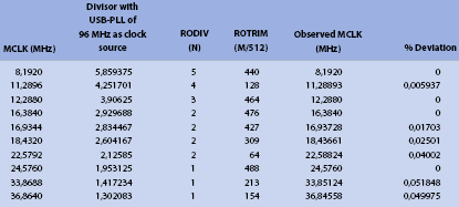 Table 4. Divisor and trimming values for different master clocks.